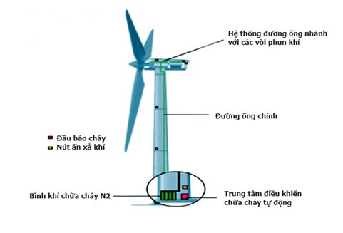 Những giải pháp bảo đảm an toàn PCCC cho các cơ sở năng lượng tái tạo (phần 4)